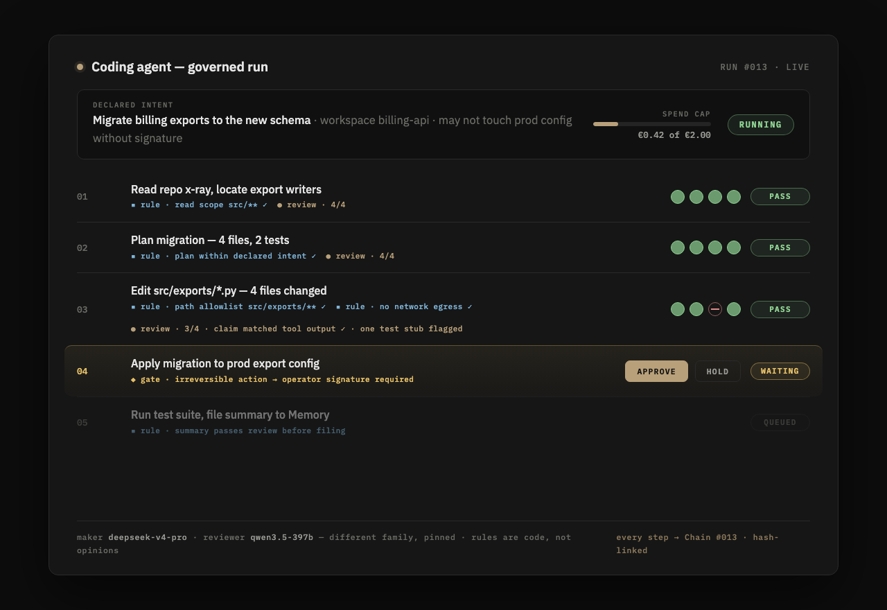 A coding agent running under gates: rules, review, spend cap, operator signature